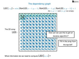 The dependency graph
LES[x, y]= min MemLES(x − 1, y − 1), MemLES(x − 1, y), MemLES(x, y − 1) + 1
What information do we need to compute LES[n, n]?
The 2D array
LES: How can we use this to get an
iterative algorithm?
Fill in the array from
the top-left!
(for x, y > 1 and (x, y) non empty)
 