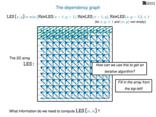 The dependency graph
LES[x, y]= min MemLES(x − 1, y − 1), MemLES(x − 1, y), MemLES(x, y − 1) + 1
What information do we need to compute LES[n, n]?
The 2D array
LES: How can we use this to get an
iterative algorithm?
Fill in the array from
the top-left!
(for x, y > 1 and (x, y) non empty)
 