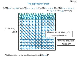 The dependency graph
LES[x, y]= min MemLES(x − 1, y − 1), MemLES(x − 1, y), MemLES(x, y − 1) + 1
What information do we need to compute LES[n, n]?
The 2D array
LES: How can we use this to get an
iterative algorithm?
Fill in the array from
the top-left!
(for x, y > 1 and (x, y) non empty)
 