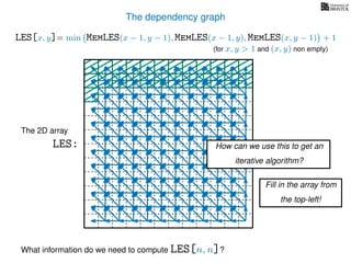 The dependency graph
LES[x, y]= min MemLES(x − 1, y − 1), MemLES(x − 1, y), MemLES(x, y − 1) + 1
What information do we need to compute LES[n, n]?
The 2D array
LES: How can we use this to get an
iterative algorithm?
Fill in the array from
the top-left!
(for x, y > 1 and (x, y) non empty)
 