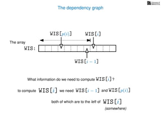 The dependency graph
What information do we need to compute WIS[i]?
to compute
The array
WIS:
WIS[i − 1] and WIS[p(i)]
WIS[i]
WIS[i] we need
WIS[i − 1]
WIS[p(i)]
both of which are to the left of WIS[i]
(somewhere)
 