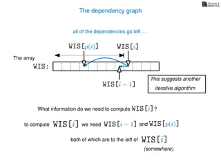 The dependency graph
What information do we need to compute WIS[i]?
to compute
The array
WIS:
WIS[i − 1] and WIS[p(i)]
WIS[i]
WIS[i] we need
WIS[i − 1]
WIS[p(i)]
both of which are to the left of WIS[i]
(somewhere)
all of the dependencies go left. . .
This suggests another
iterative algorithm
 