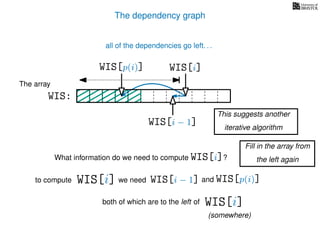 The dependency graph
What information do we need to compute WIS[i]?
to compute
The array
WIS:
WIS[i − 1] and WIS[p(i)]
WIS[i]
WIS[i] we need
WIS[i − 1]
WIS[p(i)]
both of which are to the left of WIS[i]
(somewhere)
all of the dependencies go left. . .
This suggests another
iterative algorithm
Fill in the array from
the left again
 