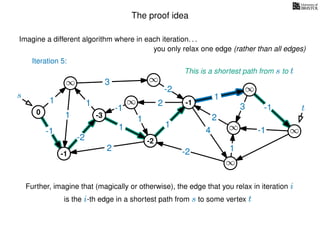 The proof idea
Imagine a different algorithm where in each iteration. . .
s
0
∞
∞
∞
∞
∞
∞
∞
∞
∞
∞
∞
3
1
1
1
4
-2
2
2
-2
-1
1
1
-1
1
3 -1
-1
2
1
-2
1
you only relax one edge (rather than all edges)
Further, imagine that (magically or otherwise), the edge that you relax in iteration i
is the i-th edge in a shortest path from s to some vertex t
t
This is a shortest path from s to t
-1
-3
-2
-1
Iteration 5:
 