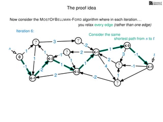 The proof idea
Now consider the MOSTOFBELLMAN-FORD algorithm where in each iteration. . .
s
0
?
?
?
?
?
?
?
?
?
?
?
3
1
1
1
4
-2
2
2
-2
-1
1
1
-1
1
3 -1
-1
2
1
-2
1
you relax every edge (rather than one edge)
t
-1
Iteration 6:
Consider the same
shortest path from s to t
-3
-2
-1
0
-1
 