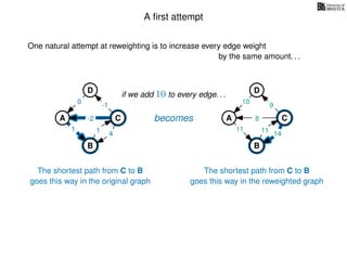 A ﬁrst attempt
One natural attempt at reweighting is to increase every edge weight
A
B
C
D
1 4
becomes-2
-1
0
1
A
B
C
D
14
10
11
8
9
11
if we add 10 to every edge. . .
by the same amount. . .
The shortest path from C to B
goes this way in the original graph
The shortest path from C to B
goes this way in the reweighted graph
 