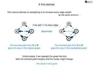A ﬁrst attempt
One natural attempt at reweighting is to increase every edge weight
A
B
C
D
1 4
becomes-2
-1
0
1
A
B
C
D
14
10
11
8
9
11
if we add 10 to every edge. . .
by the same amount. . .
Unfortunately, if we reweight the graph like this,
both the shortest paths lengths and the routes might change
this doesn’t look good
The shortest path from C to B
goes this way in the original graph
The shortest path from C to B
goes this way in the reweighted graph
 