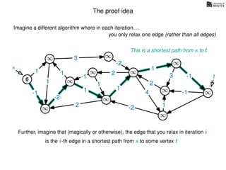 The proof idea
Imagine a different algorithm where in each iteration. . .
s
0
∞
∞
∞
∞
∞
∞
∞
∞
∞
∞
∞
3
1
1
1
4
-2
2
2
-2
-1
1
1
-1
1
3 -1
-1
2
1
-2
1
you only relax one edge (rather than all edges)
Further, imagine that (magically or otherwise), the edge that you relax in iteration i
is the i-th edge in a shortest path from s to some vertex t
t
This is a shortest path from s to t
 