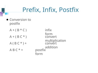 Prefix, Infix, Postfix
⚫ Conversion to
postfix
A + ( B * C ) infix
form
A + ( B C * ) convert
multiplication
A ( B C * ) + convert
addition
A B C * + postfix
form
 