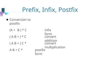 Prefix, Infix, Postfix
⚫ Conversion to
postfix
(A + B ) * C infix
form
( A B + ) * C convert
addition
( A B + ) C * convert
multiplication
A B + C * postfix
form
 