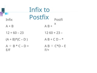 Infix to
Postfix
Infix
A + B
12 + 60 – 23
(A + B)*(C – D )
A  B * C – D +
E/F
Postfi
x
A B +
12 60 + 23 –
A B + C D – *
A B  C*D – E
F/+
 
