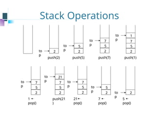 Stack Operations
push(2)
to
p
2
push(5)
to
p 2
5
push(7)
to
p
2
5
7
push(1)
to
p
2
5
7
1
1
pop()
to
p
2
5
7
push(21
)
to
p
2
5
7
21
21
pop()
to
p
2
5
7
7
pop()
2
5
to
p
5
pop()
2
to
p
 