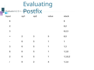 Evaluating
Postfix
Evaluate 6 2 3 + - 3 8 2 / + * 2  3
+
Input op1 op2 value stack
6 6
2 6,2
3 6,2,3
+ 2 3 5 6,5
- 6 5 1 1
3 6 5 1 1,3
8 6 5 1 1,3,8
2 6 5 1 1,3,8,2
/ 8 2 4 1,3,4
 