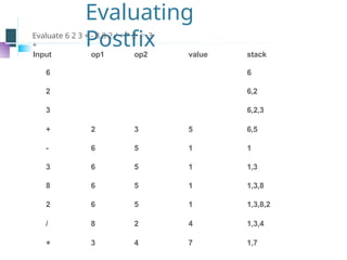 Evaluating
Postfix
Evaluate 6 2 3 + - 3 8 2 / + * 2  3
+
Input op1 op2 value stack
6 6
2 6,2
3 6,2,3
+ 2 3 5 6,5
- 6 5 1 1
3 6 5 1 1,3
8 6 5 1 1,3,8
2 6 5 1 1,3,8,2
/ 8 2 4 1,3,4
+ 3 4 7 1,7
 
