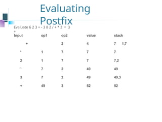 Evaluating
Postfix
Evaluate 6 2 3 + - 3 8 2 / + * 2  3
+
Input op1 op2 value stack
+ 3 4 7 1,7
* 1 7 7 7
2 1 7 7 7,2
 7 2 49 49
3 7 2 49 49,3
+ 49 3 52 52
 