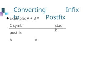 Converting Infix
to Postfix
⚫Example: A + B *
C symb
postfix
A A
stac
k
 