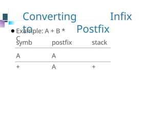 Converting Infix
to Postfix
⚫Example: A + B *
C
symb postfix stack
A A
+ A +
 