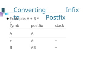 Converting Infix
to Postfix
⚫Example: A + B *
C
symb postfix stack
A A
+ A +
B AB +
 