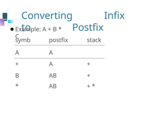 Converting Infix
to Postfix
⚫Example: A + B *
C
symb postfix stack
A A
+ A +
B AB +
* AB + *
 