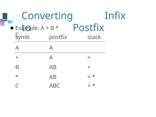 Converting Infix
to Postfix
⚫Example: A + B *
C
symb postfix stack
A A
+ A +
B AB +
* AB + *
C ABC + *
 