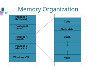 Memory Organization
Code
Static data
Stack
Heap
Process 1
(browser)
Process 3
(word)
Process 4
(excel)
Process 2
(dev-c++)
Windows OS
 