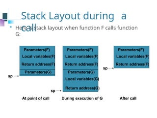 Stack Layout during a
call
 Here is stack layout when function F calls function
G:
Parameters(F)
Local variables(F)
Return address(F)
Parameters(G)
Parameters(F)
Local variables(F)
Return address(F)
Parameters(F)
Local variables(F)
Return address(F)
Parameters(G)
Local variables(G)
Return address(G)
During execution of G After call
At point of call
sp
sp
sp
 