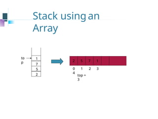 Stack usingan
Array
to
p
2
5
7
1
2 5 7 1
0 1 2 3
4
top =
3
 