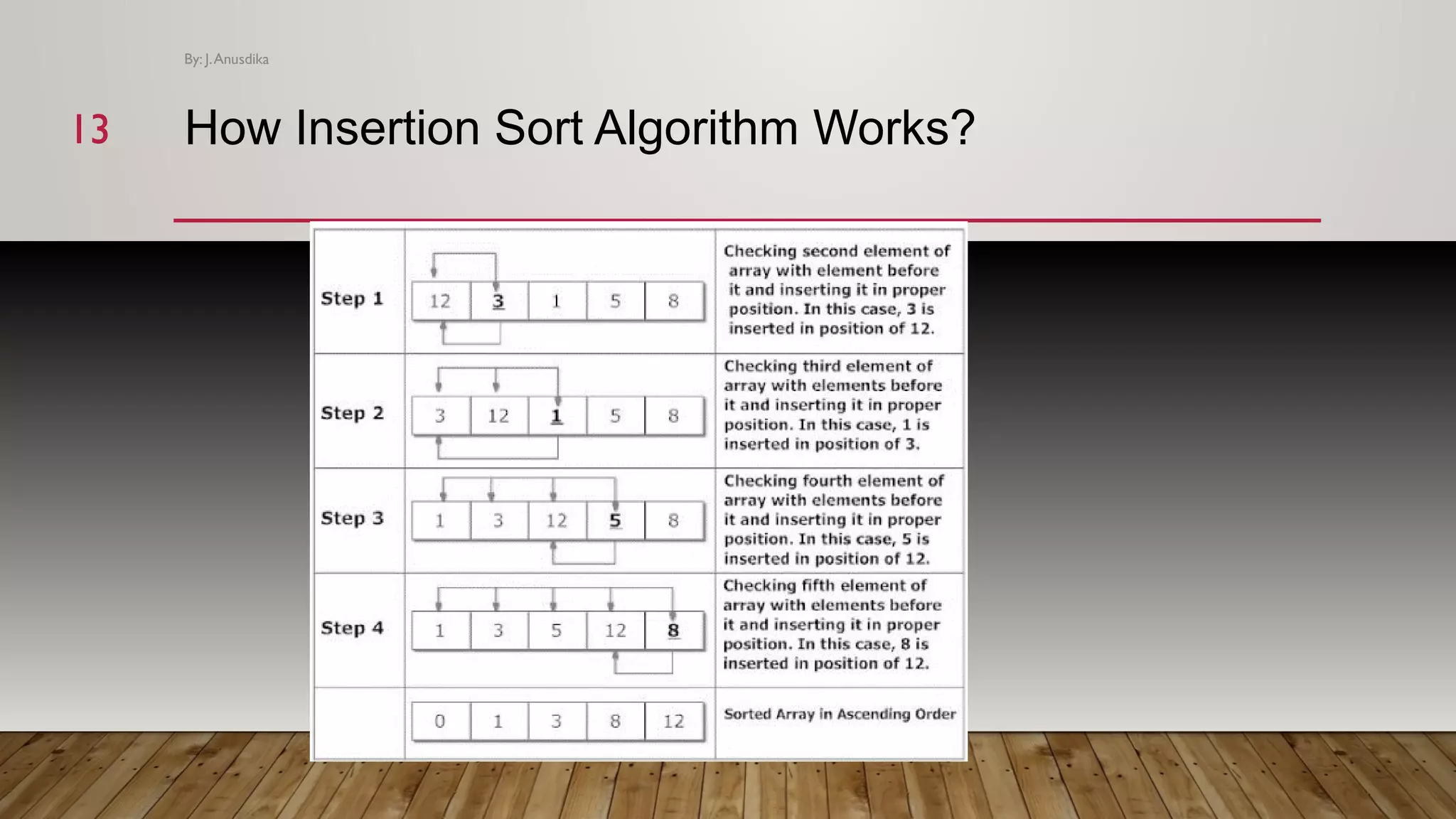 How Insertion Sort Algorithm Works? By: J.Anusdika 1313 