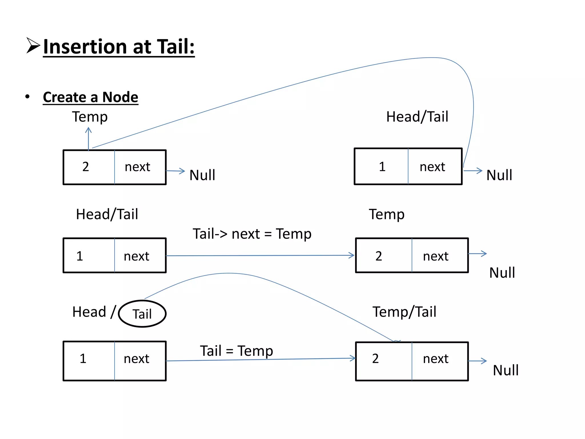 Insertion at Tail:
• Create a Node
Temp Head/Tail
Null Null
Head/Tail Temp
Tail-> next = Temp
Null
Head / Temp/Tail
Tail = Temp
Null
2 next 1 next
1 next
Tail
2 next
1 next 2 next
 
