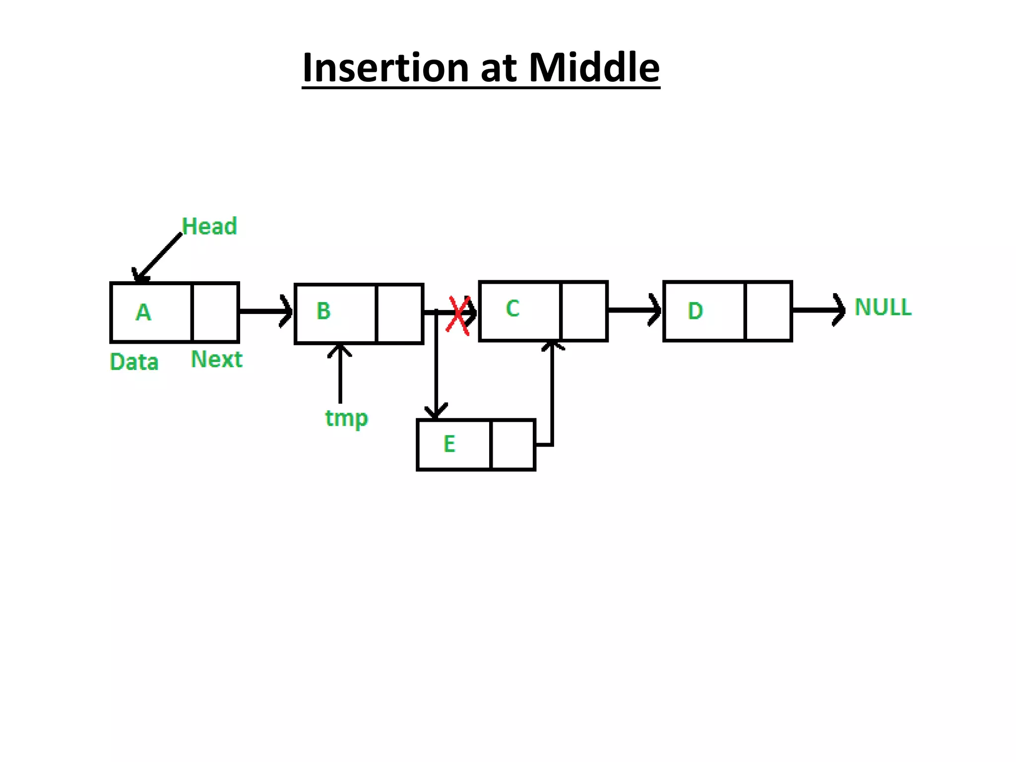 Insertion at Middle
 