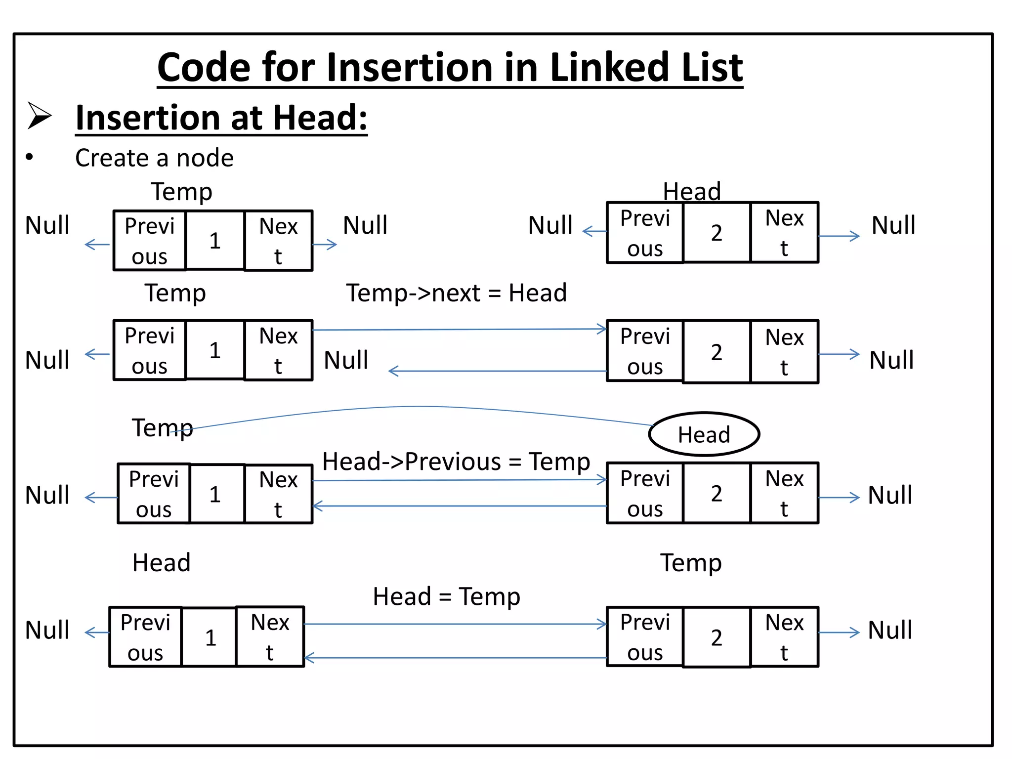 Code for Insertion in Linked List
 Insertion at Head:
• Create a node
Temp Head
Null Null Null Null
Temp Temp->next = Head
Null Null Null
Temp
Head->Previous = Temp
Null Null
Head Temp
Head = Temp
Null Null
Previ
ous
1
Nex
t
Previ
ous
2
Nex
t
Previ
ous
1
Nex
t
Nex
t
1
1
Previ
ous
Previ
ous
Nex
t
Previ
ous
Previ
ous
Previ
ous
2
2
2
Nex
t
Nex
t
Nex
t
Head
 
