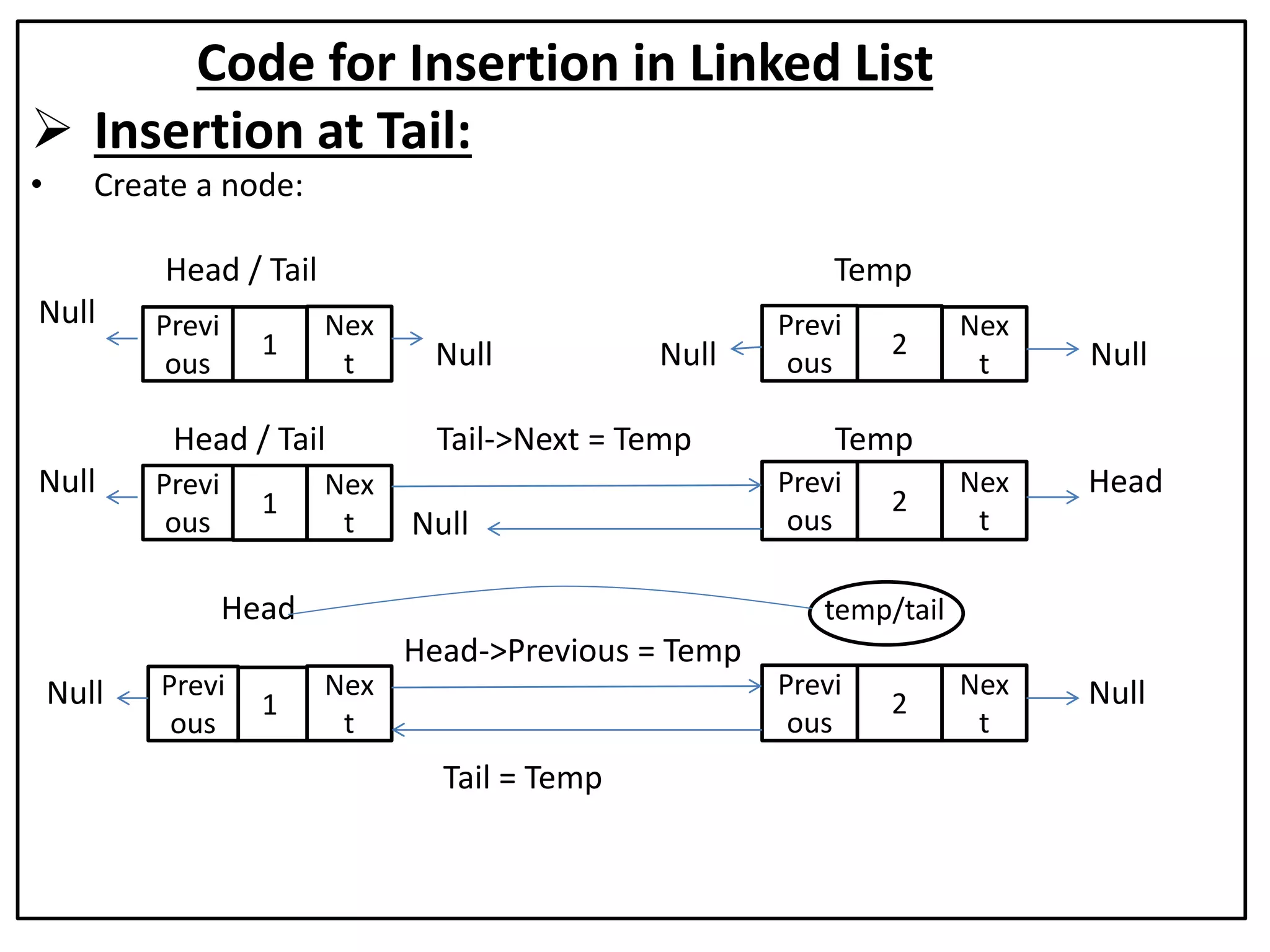 Code for Insertion in Linked List
 Insertion at Tail:
• Create a node:
Head / Tail Temp
Null
Null Null Null
Head / Tail Tail->Next = Temp Temp
Null Head
Null
Head
Head->Previous = Temp
Null Null
Tail = Temp
Previ
ous
1
Nex
t
Previ
ous
2
Nex
t
Previ
ous
1
Nex
t
Nex
t
1
Previ
ous
Previ
ous
Previ
ous
2
2
Nex
t
Nex
t
temp/tail
 