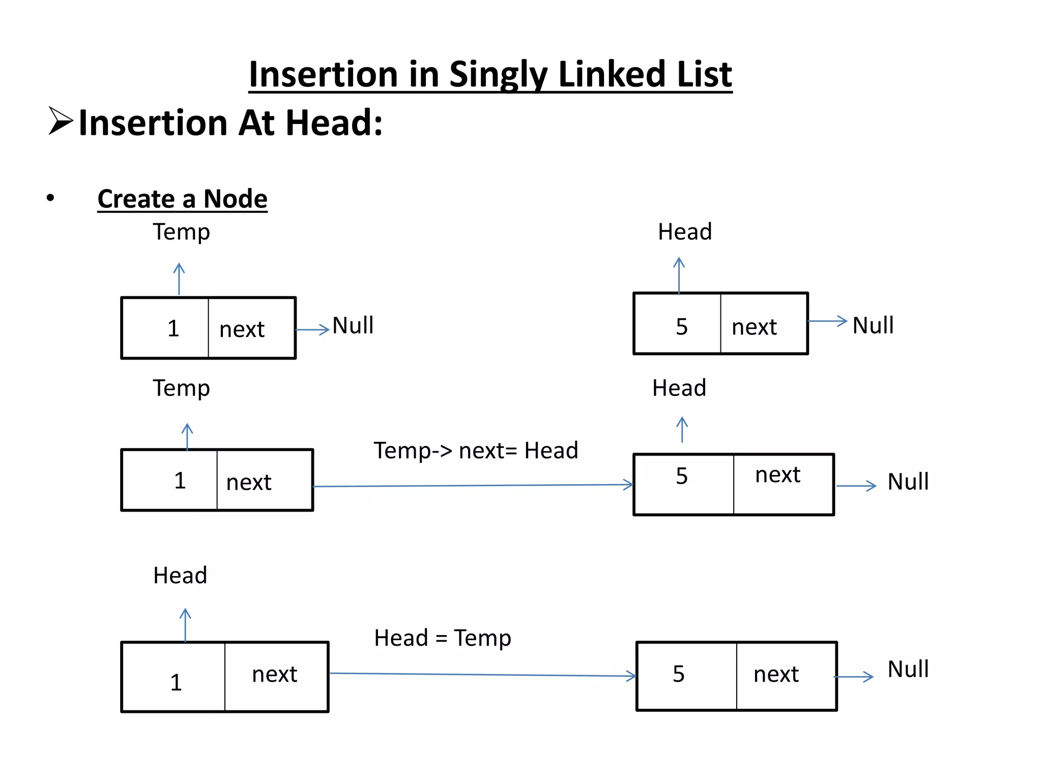 Insertion in Singly Linked List
Insertion At Head:
• Create a Node
Temp Head
Null Null
Temp Head
Temp-> next= Head
Null
Head
Head = Temp
Null
1 5
1 5
1 5
next next
next next
next next
 