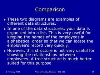 1 February 2023 Anna University, Chennai - 600 025 14
Comparison
 These two diagrams are examples of
different data structures.
 In one of the data structures, your data is
organized into a list. This is very useful for
keeping the names of the employees in
alphabetical order so that we can locate the
employee's record very quickly.
 However, this structure is not very useful for
showing the relationships between
employees. A tree structure is much better
suited for this purpose.
 