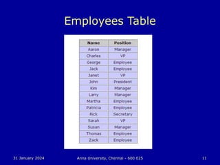 31 January 2024 Anna University, Chennai - 600 025 11
Employees Table
 