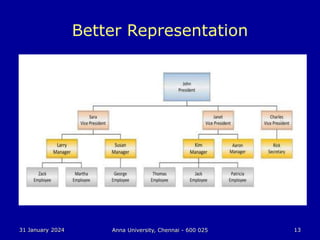 31 January 2024 Anna University, Chennai - 600 025 13
Better Representation
 