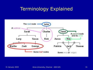31 January 2024 Anna University, Chennai - 600 025 31
Terminology Explained
 