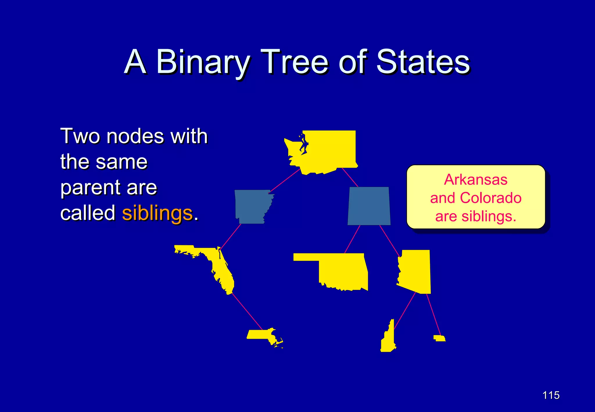A Binary Tree of States

Two nodes with
the same
                             Arkansas
parent are                   Arkansas
                          and Colorado
                           and Colorado
called siblings.           are siblings.
                            are siblings.




                                            115
 