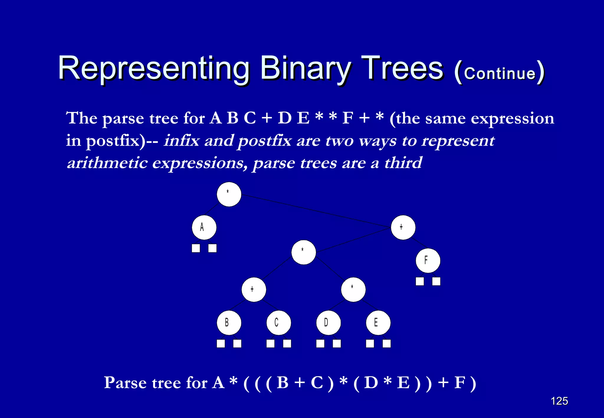 Representing Binary Trees ( Continue )
The parse tree for A B C + D E * * F + * (the same expression
in postfix)-- infix and postfix are two ways to represent
arithmetic expressions, parse trees are a third
                     *

                 A                               +

                                 *
                                                     F

                         +               *

                     B       C       D       E




    Parse tree for A * ( ( ( B + C ) * ( D * E ) ) + F )
                                                            125
 