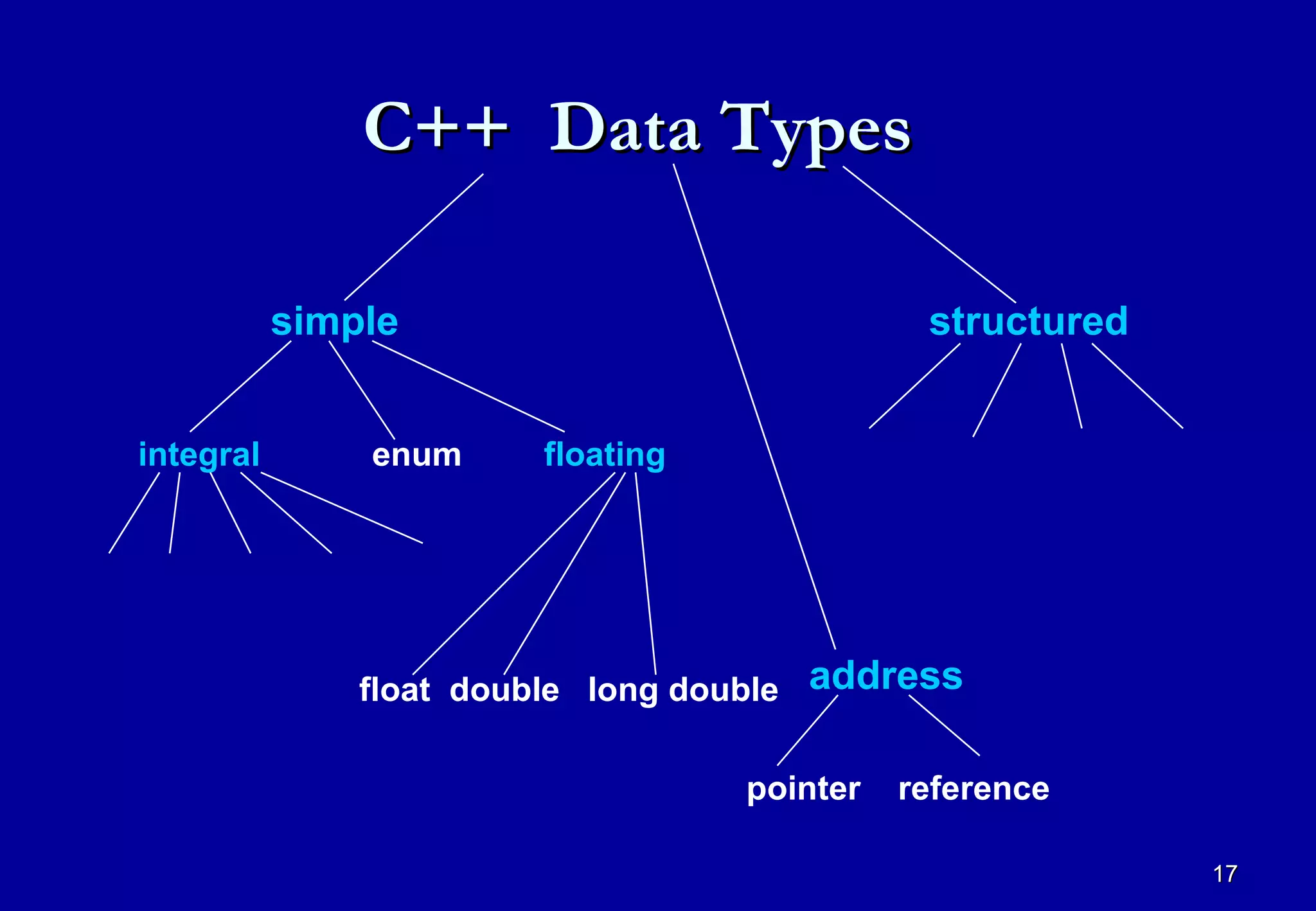 C++ Data Types

           simple                             structured


integral       enum     floating




               float double long double address

                                   pointer   reference

                                                           17
 