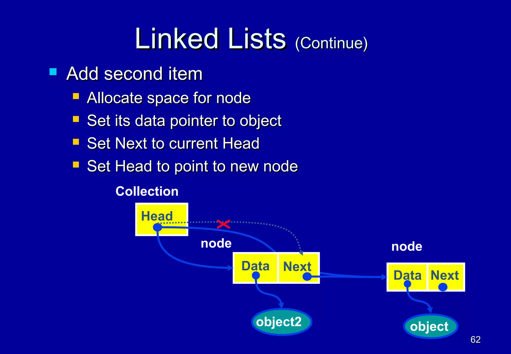 Linked Lists (Continue)
   Add second item
       Allocate space for node
       Set its data pointer to object
       Set Next to current Head
       Set Head to point to new node
            Collection
                Head

                         node                 node
                                Data   Next
                                              Data Next


                                  object2       object
                                                          62
 
