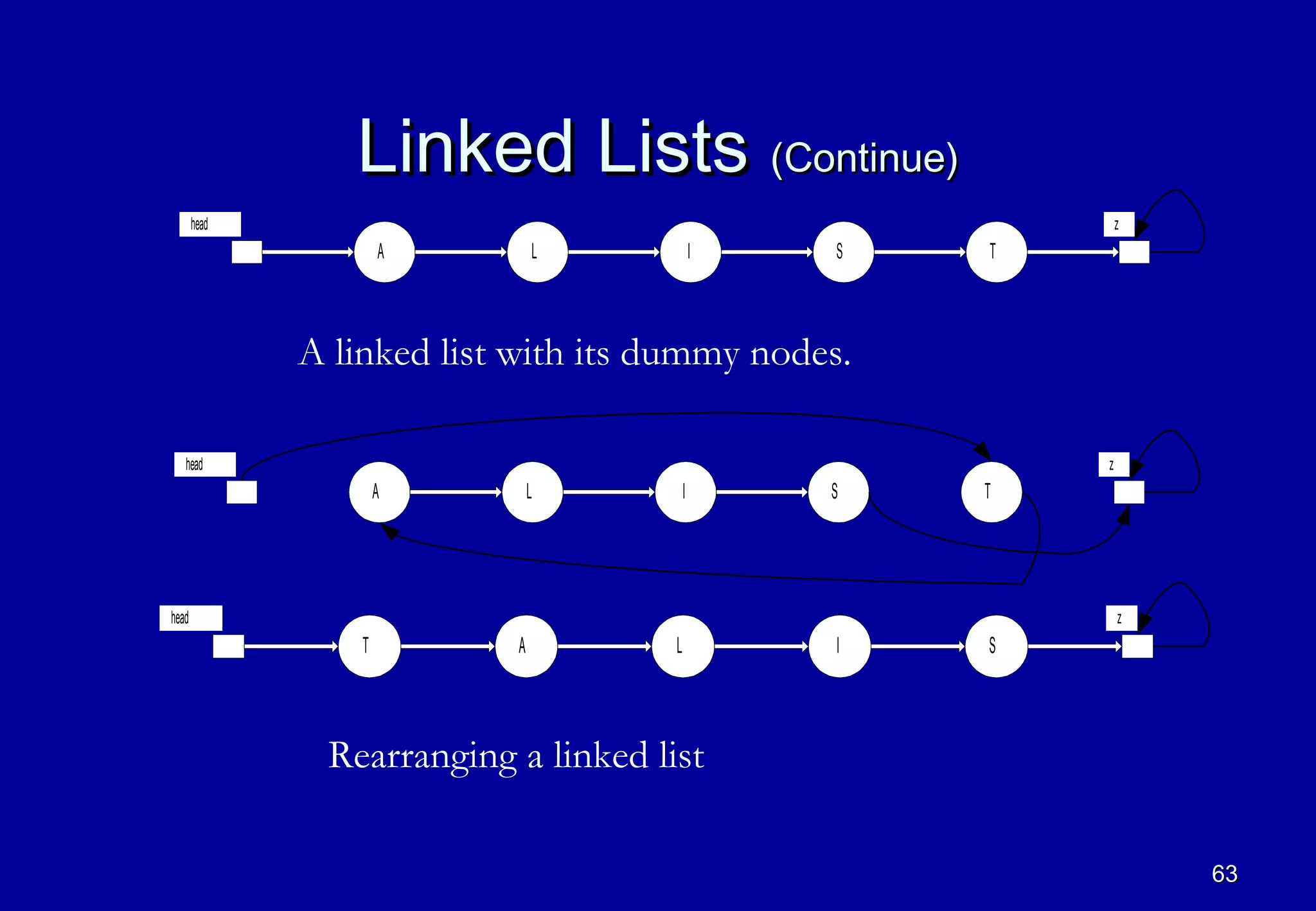 Linked Lists (Continue)
       head                                                   z
                      A        L              I   S   T



              A linked list with its dummy nodes.

   head                                                   z
                      A        L          I       S   T




head                                                          z
                  T        A          L           I   S




               Rearranging a linked list

                                                                  63
 