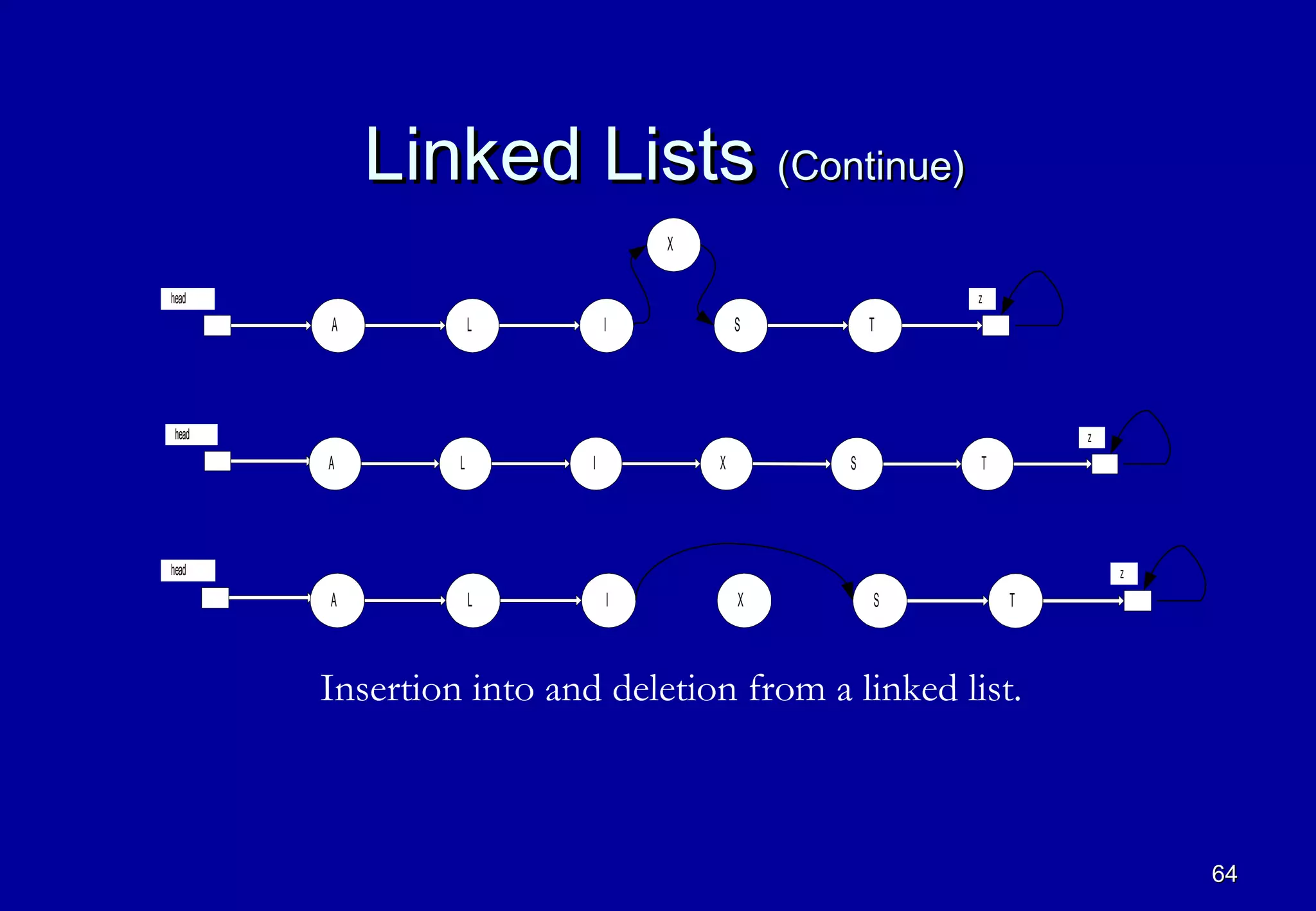 Linked Lists (Continue)
                                  X

head                                                  z
        A            L        I           S       T




 head                                                         z
        A        L        I           X       S       T




head                                                              z
        A            L        I           X       S       T



        Insertion into and deletion from a linked list.



                                                                      64
 