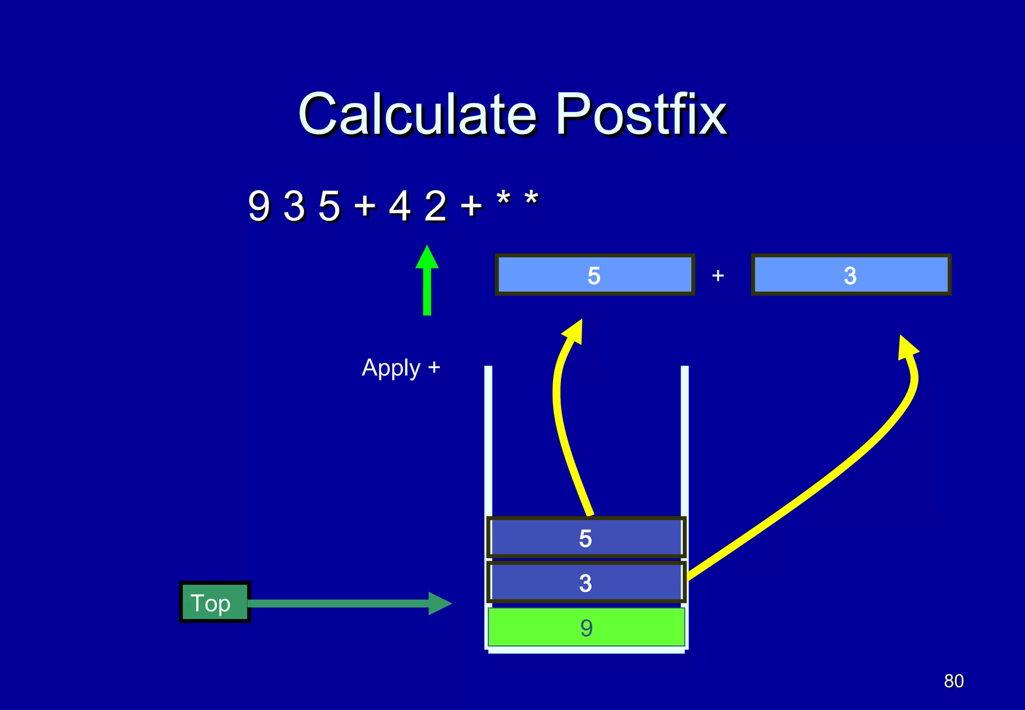 Calculate Postfix
      935+42+**
                   5   +   3


         Apply +




                   5
                   3
Top
                   9

                               80
 