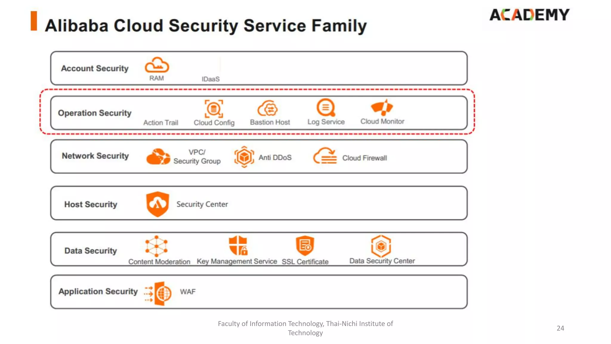 Faculty of Information Technology, Thai-Nichi Institute of
Technology
24
 
