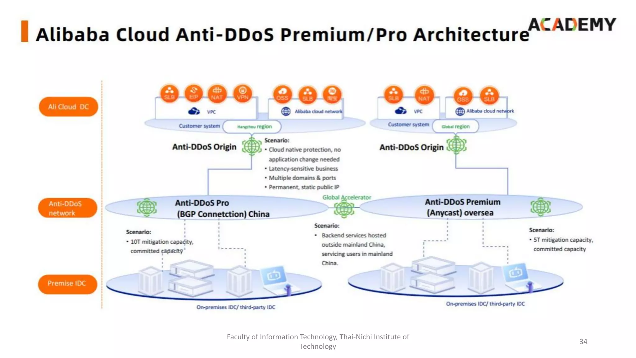 Faculty of Information Technology, Thai-Nichi Institute of
Technology
34
 