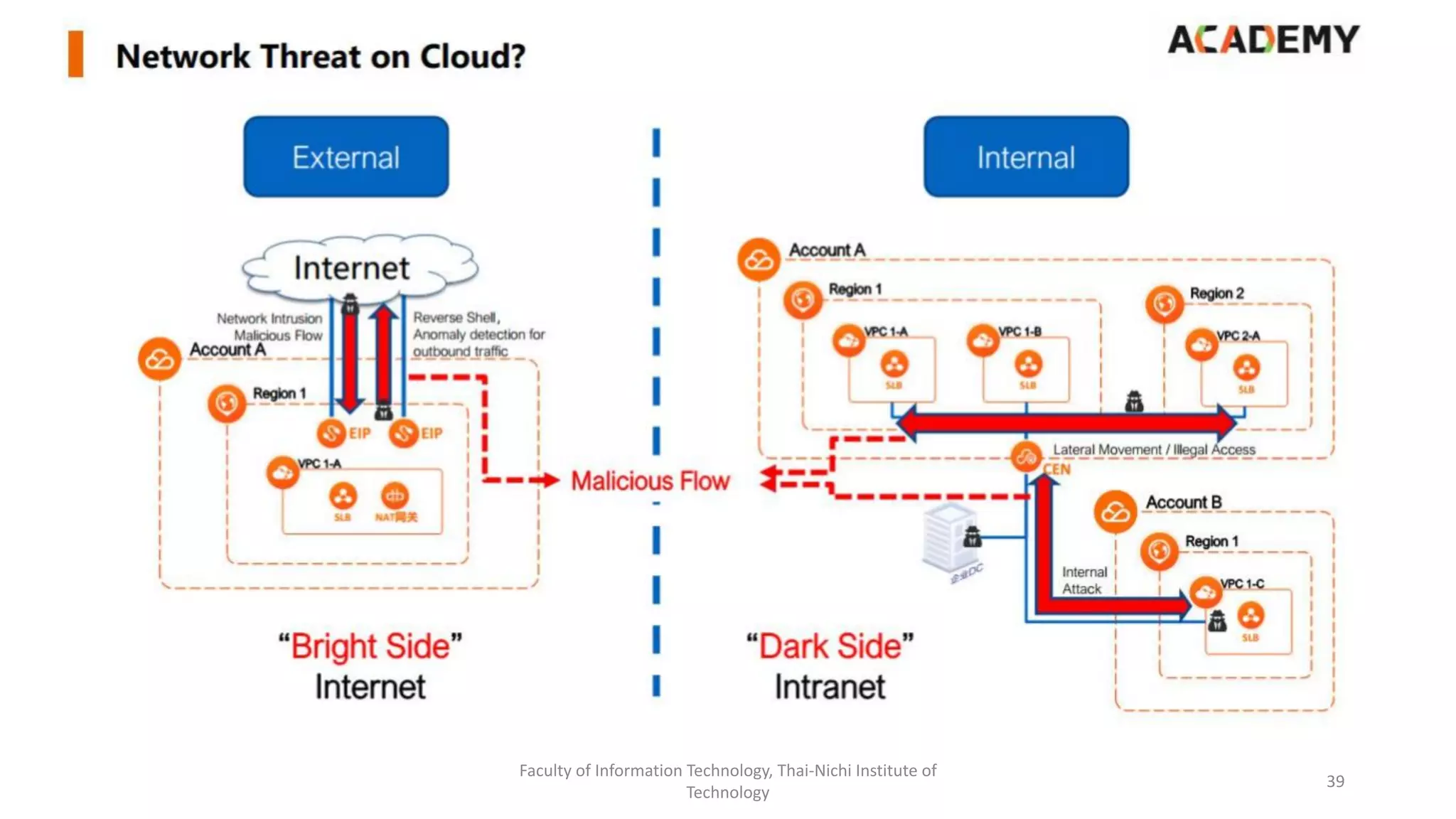 Faculty of Information Technology, Thai-Nichi Institute of
Technology
39
 