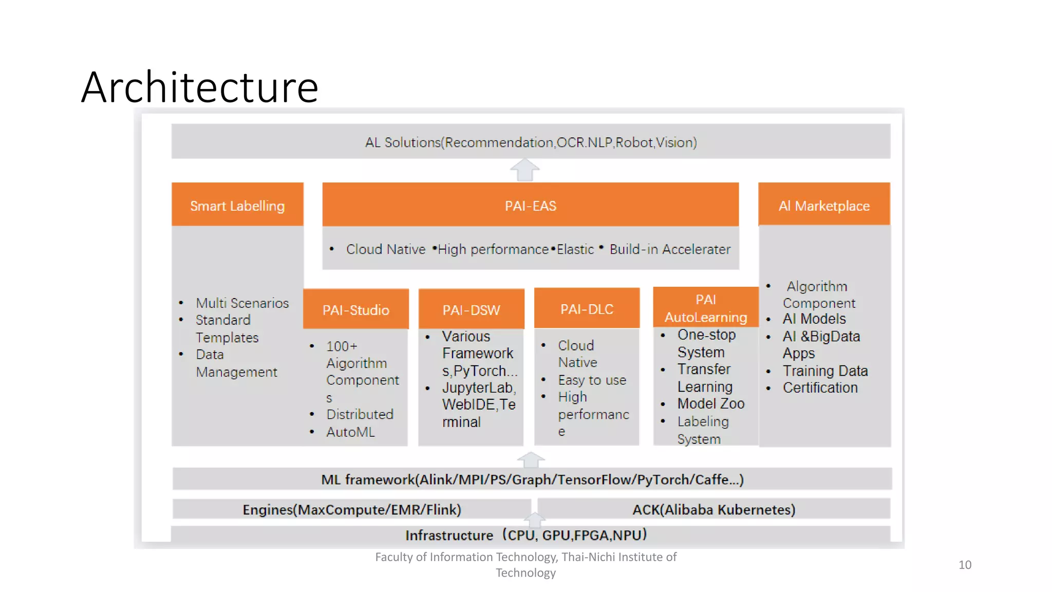 Architecture
Faculty of Information Technology, Thai-Nichi Institute of
Technology
10
 