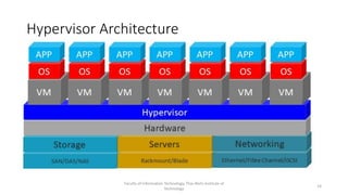 Hypervisor Architecture
Faculty of Information Technology, Thai-Nichi Institute of
Technology
14
 