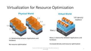 Virtualization for Resource Optimization
Faculty of Information Technology, Thai-Nichi Institute of
Technology
6
1:1 Relationship between Applications and
hardware
No resource optimization
Many:1 relationship between Applications and
hardware
Increased density and resource optimization
 